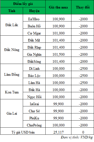 Giá cà phê hôm nay-min (1)_1714962075.png